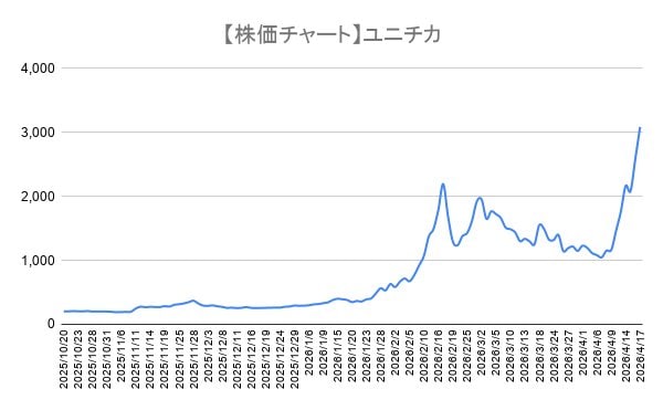 株価チャート