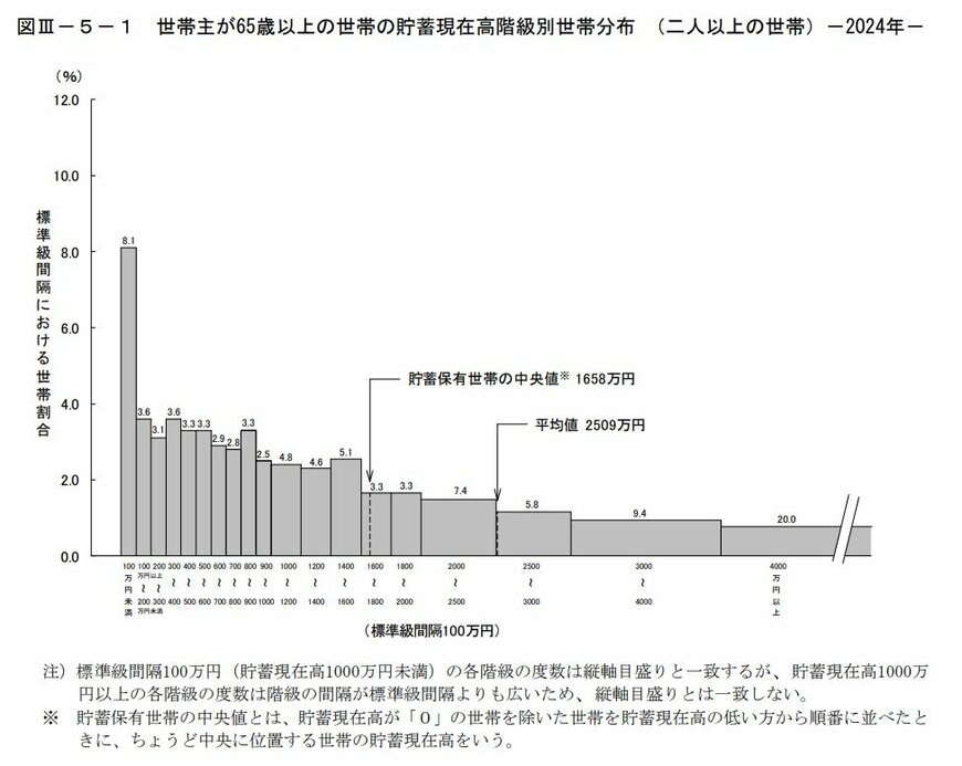 65歳以上の二人以上世帯における貯蓄額の分布と平均値、中央値