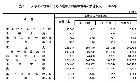 【二人以上世帯】65歳以上の無職世帯の家計収支