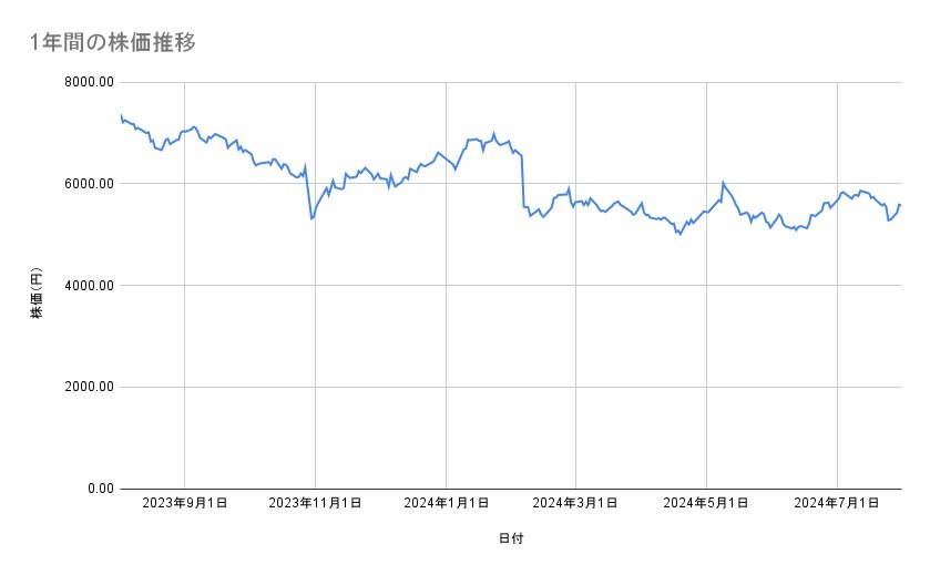 オムロンの株価推移（1年間）