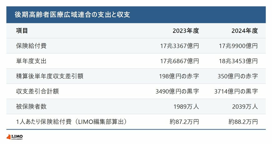 後期高齢者医療広域連合の支出と収支