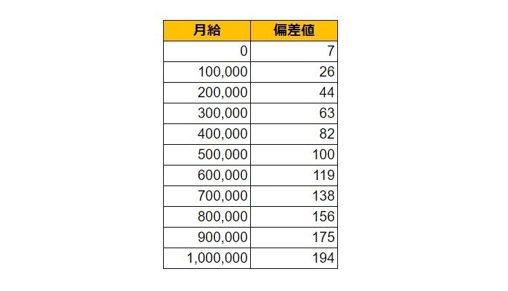 福岡県久留米市の月給偏差値表
