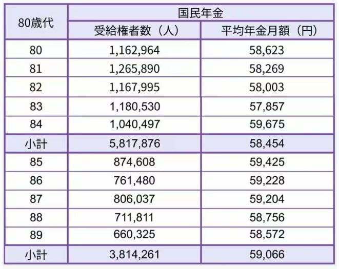 【国民年金】80歳代の年金額
