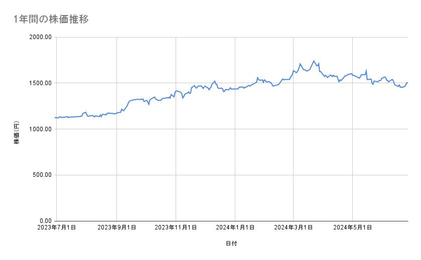 ゆうちょ銀行の株価推移(1年間)