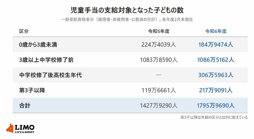 児童手当の支給対象となった子どもの数を、0歳から3歳未満・3歳以上中学校修了前・高校生年代・第3子以降の区分で比べた表