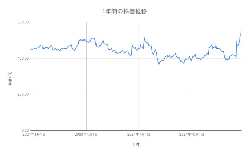 三菱自動車の株価推移(1年間)
