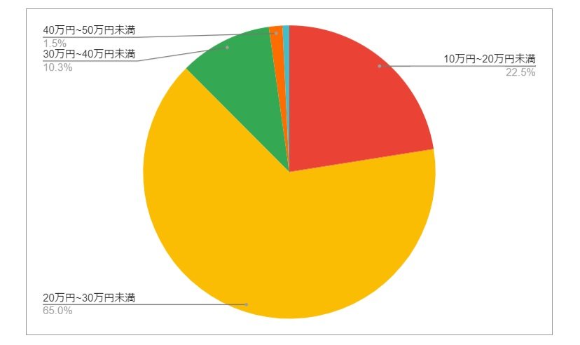 滋賀県彦根市の月給分布の円グラフ