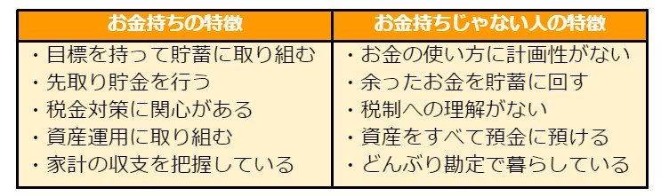 「お金持ちvs.お金持ちじゃない人」の違いの一覧表