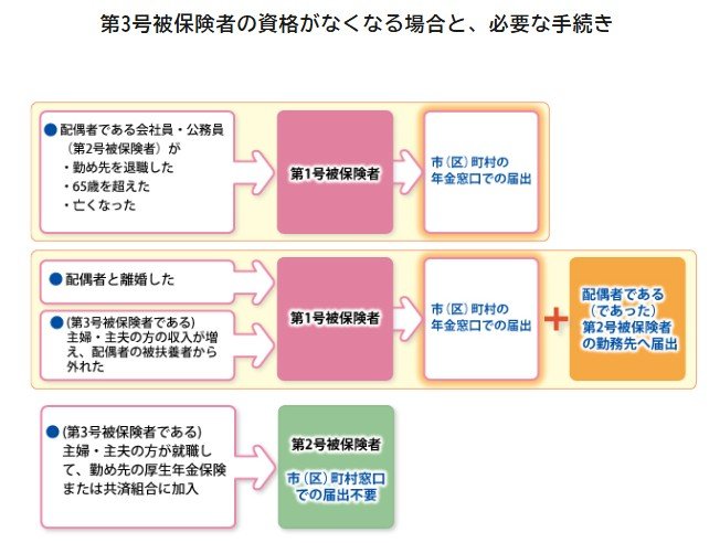 第3号被保険者の資格がなくなる場合と、必要な手続き
