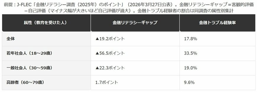 金融経済教育の有無別・世代別にみる自己評価のズレとトラブル経験率