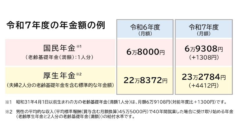 令和7年度の年金額の例