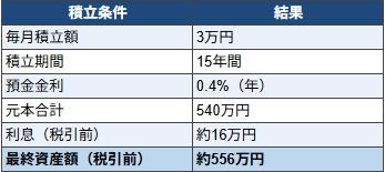 月3万円を15年続けた場合預金額