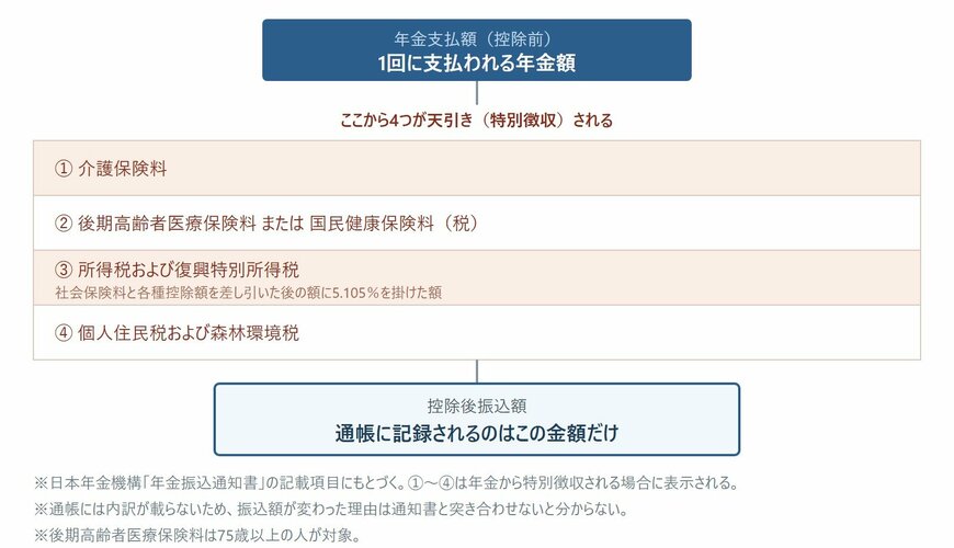 年金振込通知書に並ぶ天引きされる4つのお金と控除後振込額