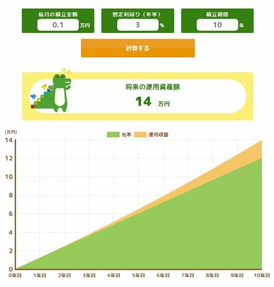 シミュレーション結果（月1000円で10年積立の場合）