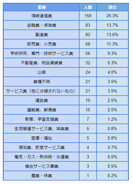 出所：明治大学「2021年度 学部別進路・就職データ」をもとにLIMO編集部作成