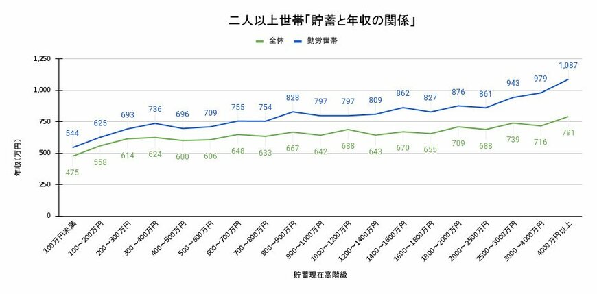 出所：総務省統計局「家計調査 貯蓄・負債編　第８-11表＜貯蓄・負債＞貯蓄及び負債の1世帯当たり現在高（二人以上の世帯・勤労者世帯）」をもとにLIMO編集部作成