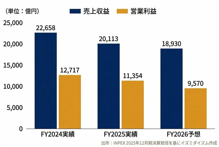出所：INPEX 2025年12月期決算短信を基にイズミダイズム作成