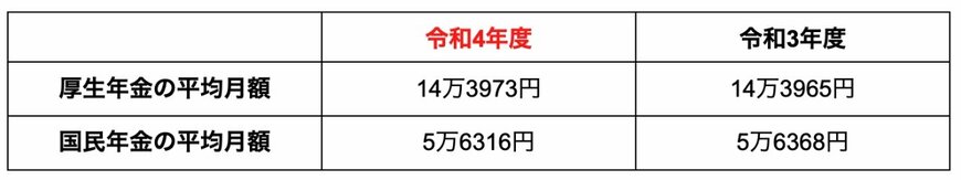 出所：厚生労働省年金局「令和4年度 厚生年金保険・国民年金事業の概況」「令和3年度 厚生年金保険・国民年金事業の概況」を参考に筆者作成