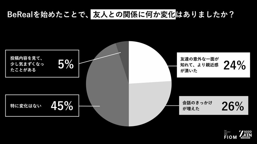 出所：Fiom合同会社「Z世代のBeRealについての意識調査」