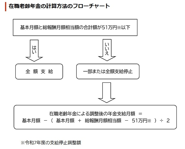 出所：日本年金機構「在職老齢年金の計算方法」