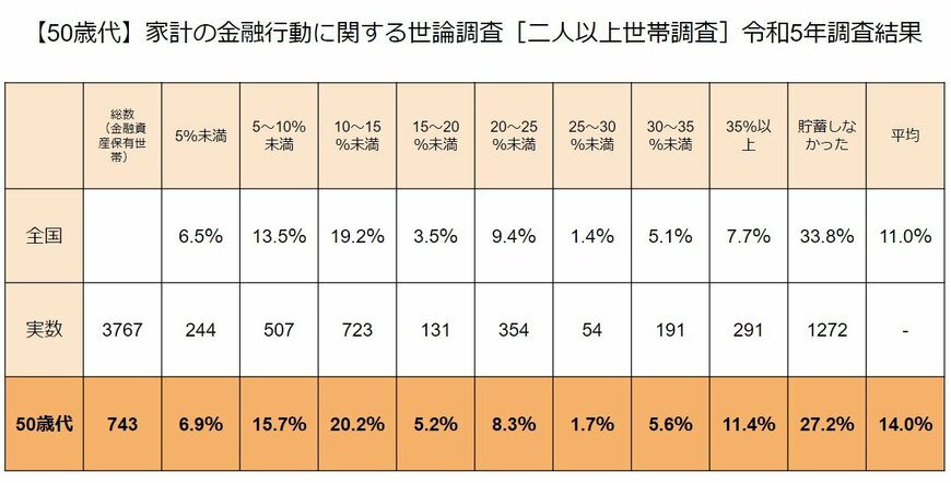 出所：金融広報中央委員会「家計の金融行動に関する世論調査［二人以上世帯調査］（令和5年）」をもとにLIMO編集部作成
