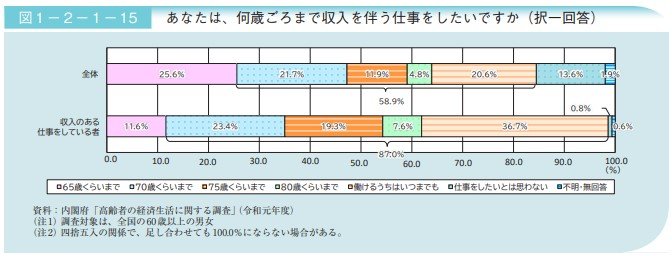 出所：内閣府「令和5年版高齢社会白書（全体版）」