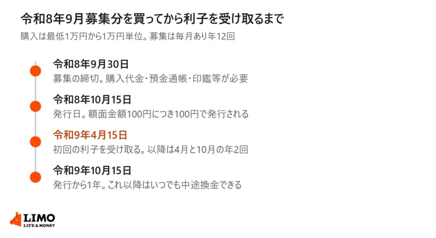 申し込んでから最初の利子を受け取るまでには、およそ半年かかります