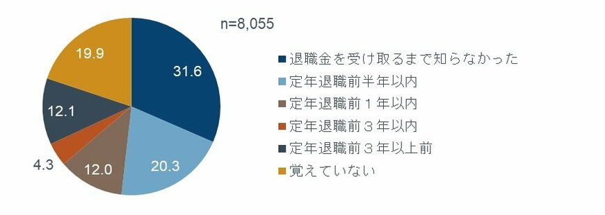 出所：フィデリティ退職・投資教育研究所、高齢者の金融リテラシー調査、2019年2月