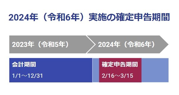 出所：国税庁「令和5年 確定申告特集」をもとにLIMO編集部作成