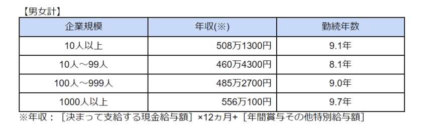 出所：厚生労働省「令和４年賃金構造基本統計調査　結果の概況」　をもとに筆者作成