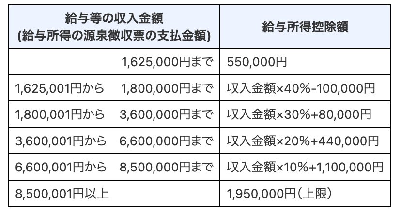 出所：国税庁「No.1410 給与所得控除」