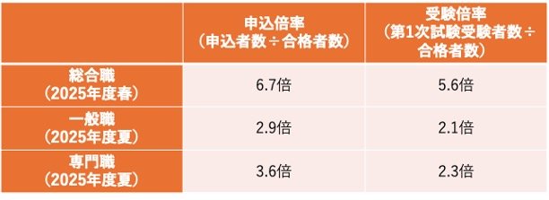 出所：人事院「2025年度国家公務員採用総合職試験（春）の合格者発表」、人事院「2025年度 一般職試験（大卒程度試験）区分別実施結果・合格者の状況」、人事院「2025年度 専門職試験（大卒程度試験）試験結果・合格者の状況」をもとに筆者作成