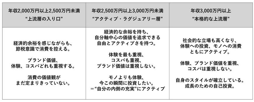 出所:Black Card I株式会社 ラグジュアリーカード「【新富裕層のライフスタイル調査】消費行動の転換点は年収2,000万円と3,000万円の2段階!体験と関係性の投資に積極的な「アクティブ・ラグジュアリー層」の実態が明らかに」