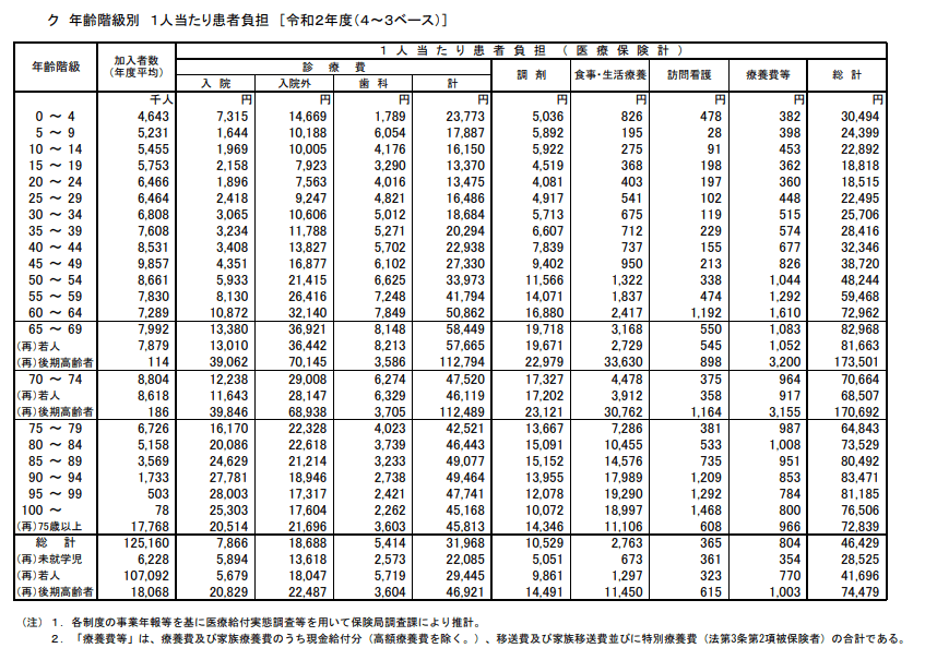 出所：厚生労働省「医療保険に関する基礎資料」