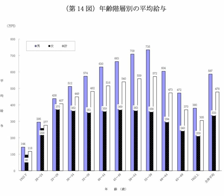 出所：国税庁「令和6年分 民間給与実態統計調査」