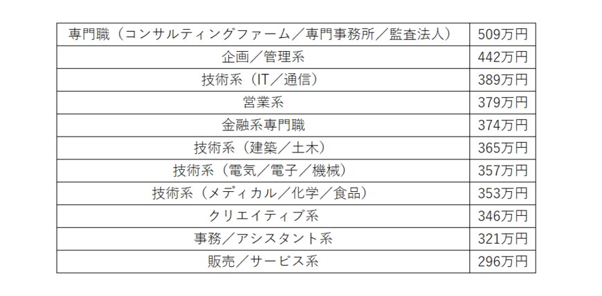 出所：doda「年収の高い職業は？平均年収ランキング（職種・職業別）【最新版】」をもとに筆者作成