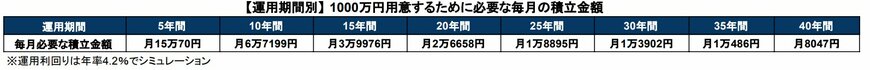 出所：金融庁「つみたてシミュレーター」を基に筆者作成