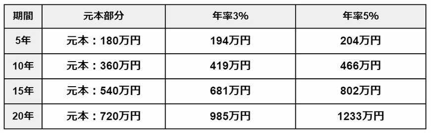 出所：金融庁「つみたてシミュレーター」をもとに筆者作成