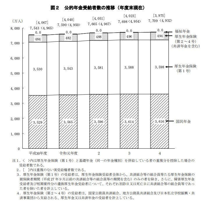 出所：厚生労働省「令和４年度　厚生年金保険・国民年金事業の概況」
