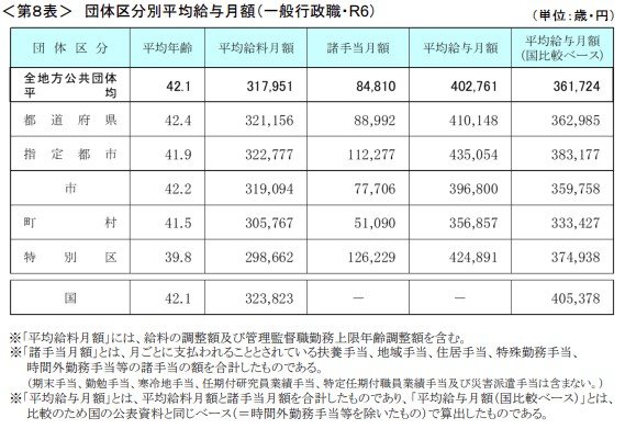 出所：総務省「令和6年地方公務員給与実態調査結果等の概要」