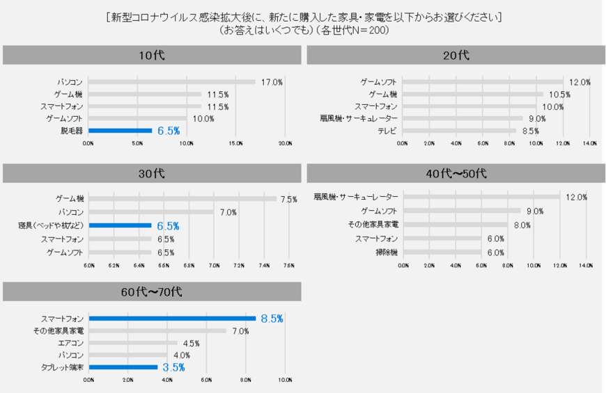年代別の、COVID-19の感染拡大の後に新たに購入した家具や家電について（出典：㈱JCBの調査より