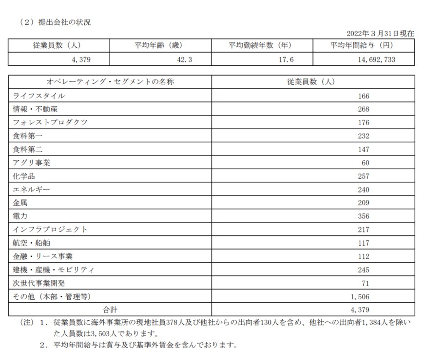 出所：丸紅株式会社「第98期　有価証券報告書」