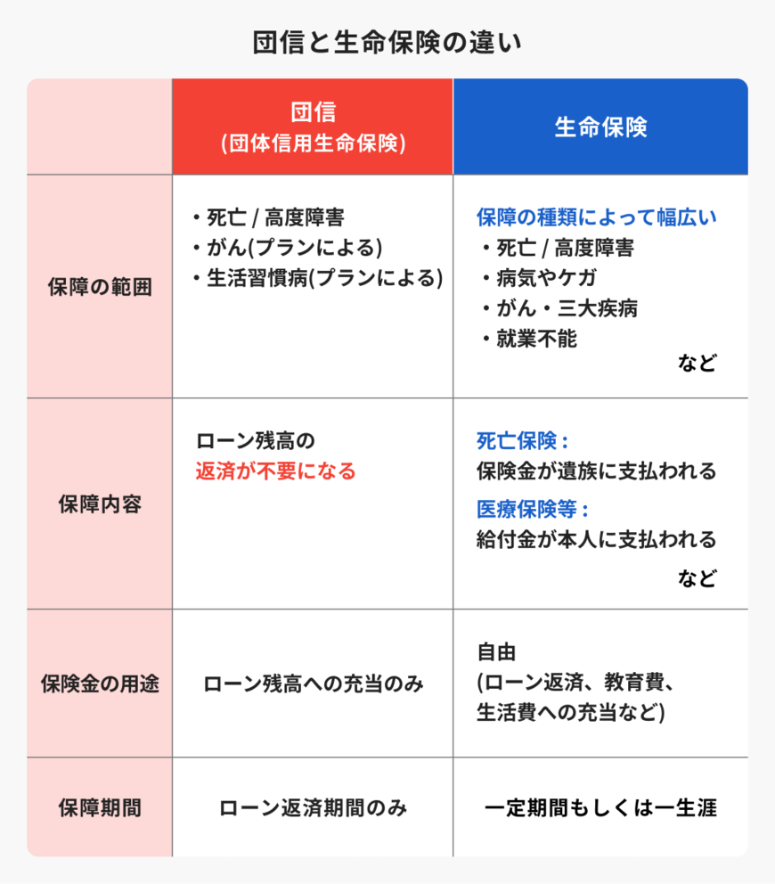 出所：ほけんのコスパ「団信と生命保険の違い」