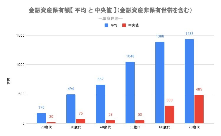 出所：金融広報中央委員会「2022（令和4）年家計の金融行動に関する世論調査　単身世帯」をもとにLIMO編集部作成