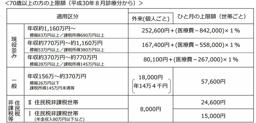 出所：厚生労働省「高額療養費制度を利用される皆さまへ」