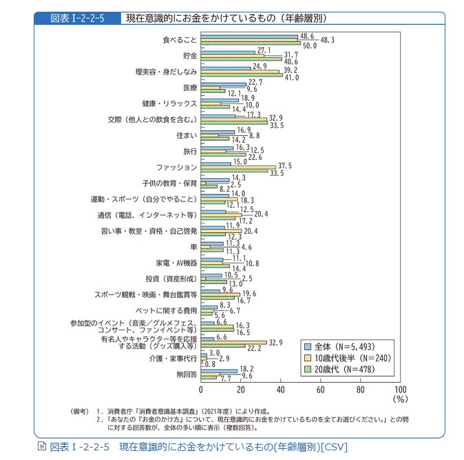 出所：消費者庁「令和4年版消費者白書」第1部 第2章 第2節　(1)若者の消費行動