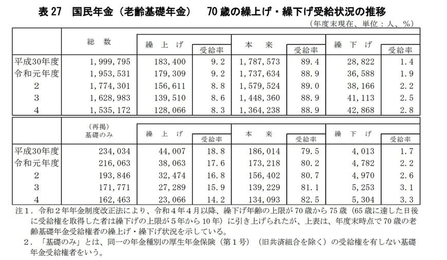 出所：厚生労働省「令和4年度 厚生年金保険・国民年金事業の概況」