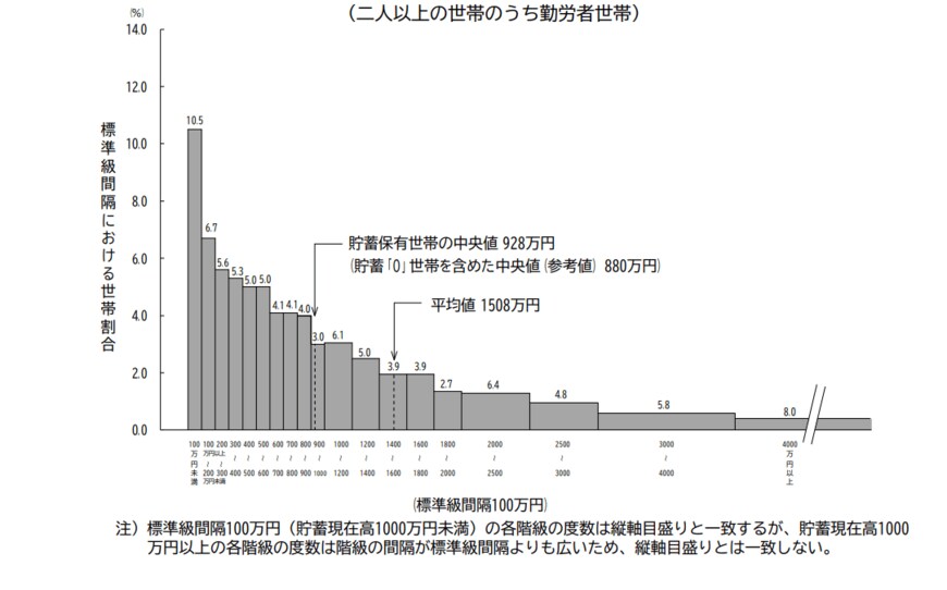 出所：総務省「家計調査報告（貯蓄・負債編）－2022年（令和4年）平均結果－（二人以上の世帯）」