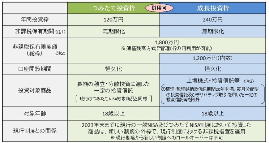 出所：金融庁「新しいNISA」