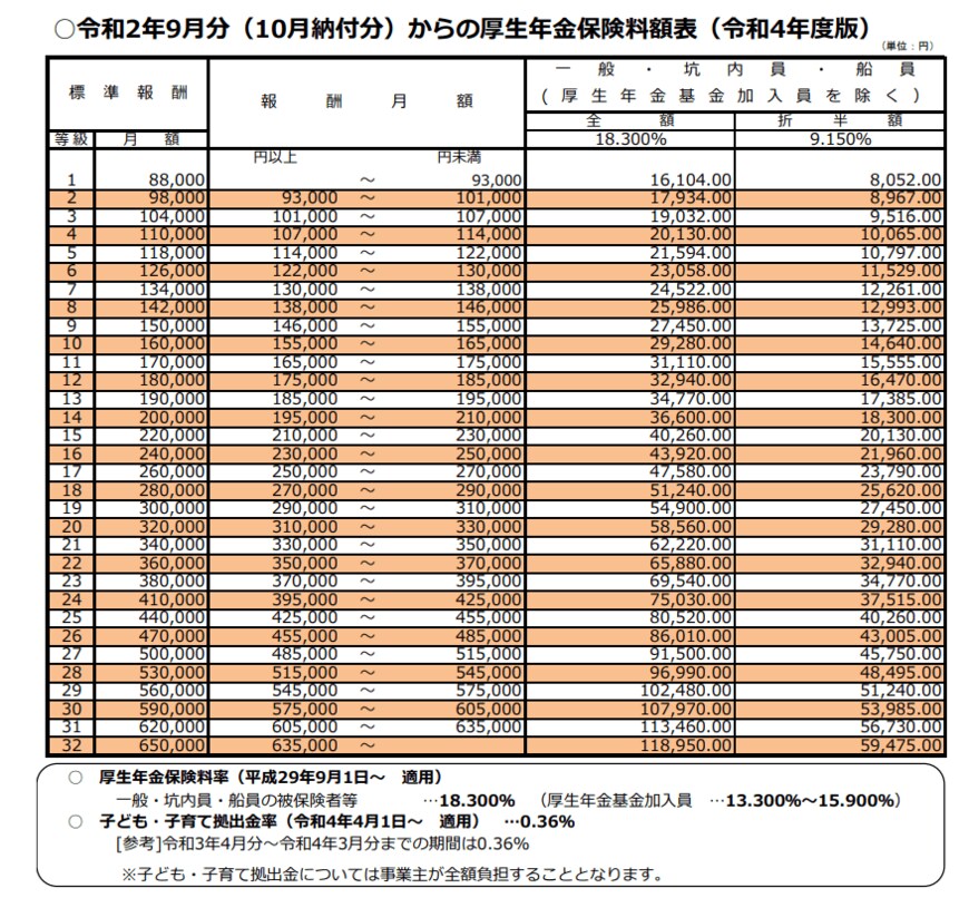 出典：日本年金機構「保険料額表（令和2年9月分～）（厚生年金保険と協会けんぽ管掌の健康保険）」